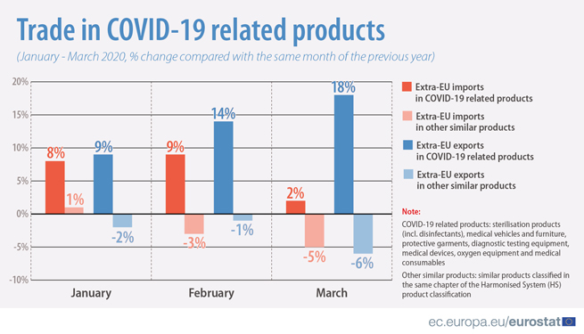 Extra-EU trade in COVID-19 Related Products